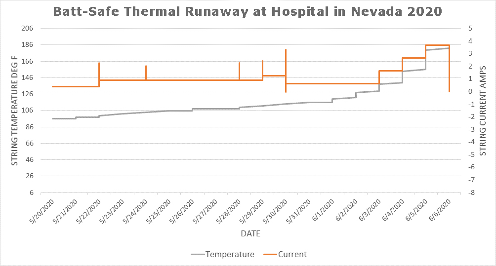 Batt-Safe Prevented Thermal Runaway Graph